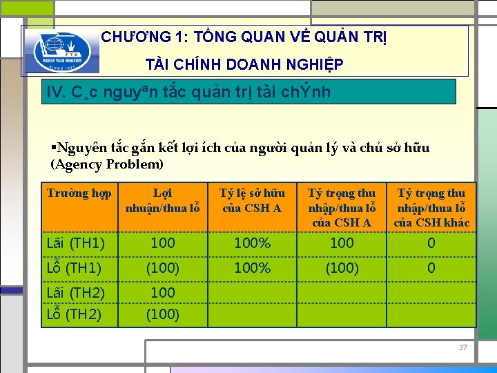 CHƯƠNG 1: TỔNG QUAN VỀ QUẢN TRỊ TÀI CHÍNH DOANH NGHIỆP IV. C¸c nguyªn