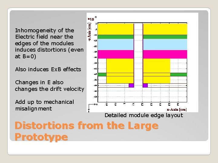 Inhomogeneity of the Electric field near the edges of the modules induces distortions (even