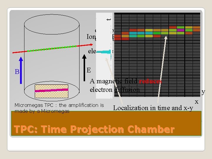 t electrons diffuse and Ionizing Particle drift due to the E-field electrons are separated