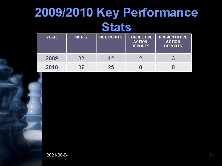 2009/2010 Key Performance Stats YEAR NCR’S NCE POINTS CORRECTIVE ACTION REPORTS PREVENTATIVE ACTION REPORTS 2009/2010 Key Performance Stats YEAR NCR’S NCE POINTS CORRECTIVE ACTION REPORTS PREVENTATIVE ACTION REPORTS