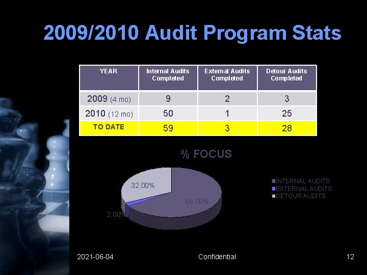 2009/2010 Audit Program Stats YEAR Internal Audits Completed External Audits Completed Detour Audits Completed 2009/2010 Audit Program Stats YEAR Internal Audits Completed External Audits Completed Detour Audits Completed