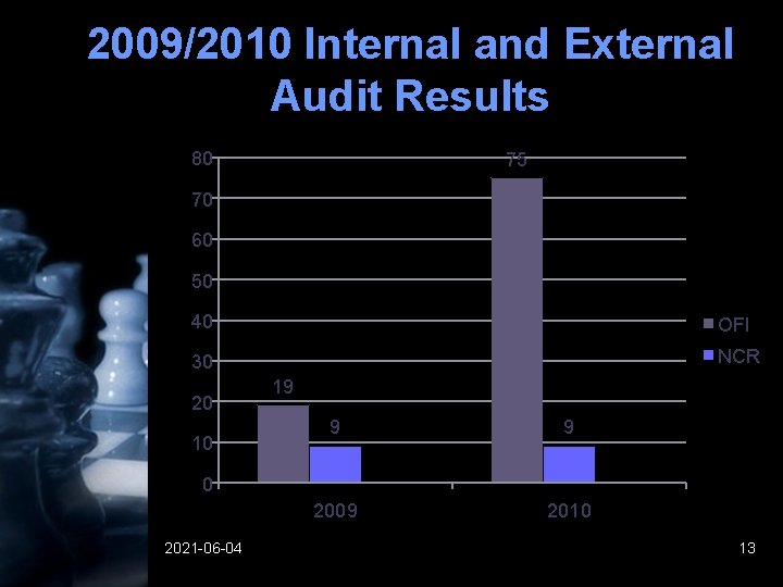 2009/2010 Internal and External Audit Results 80 75 70 60 50 40 OFI 30 2009/2010 Internal and External Audit Results 80 75 70 60 50 40 OFI 30
