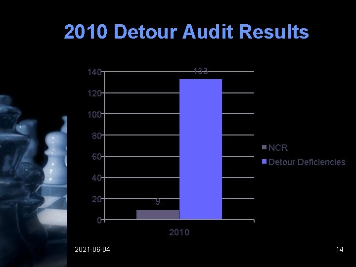 2010 Detour Audit Results 133 140 120 100 80 NCR 60 Detour Deficiencies 40 2010 Detour Audit Results 133 140 120 100 80 NCR 60 Detour Deficiencies 40