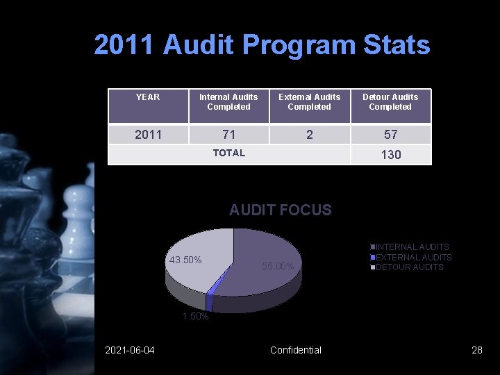 2011 Audit Program Stats YEAR Internal Audits Completed External Audits Completed Detour Audits Completed 2011 Audit Program Stats YEAR Internal Audits Completed External Audits Completed Detour Audits Completed