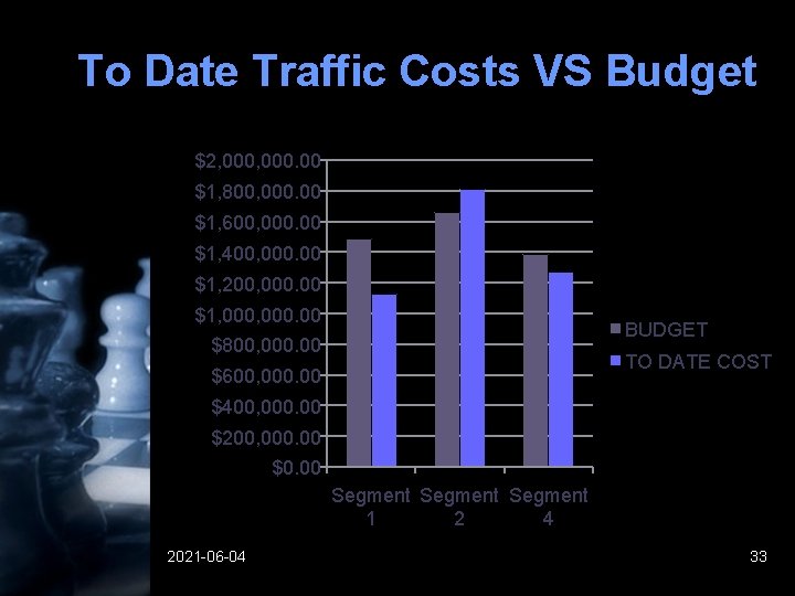 To Date Traffic Costs VS Budget $2, 000. 00 $1, 800, 000. 00 $1, To Date Traffic Costs VS Budget $2, 000. 00 $1, 800, 000. 00 $1,