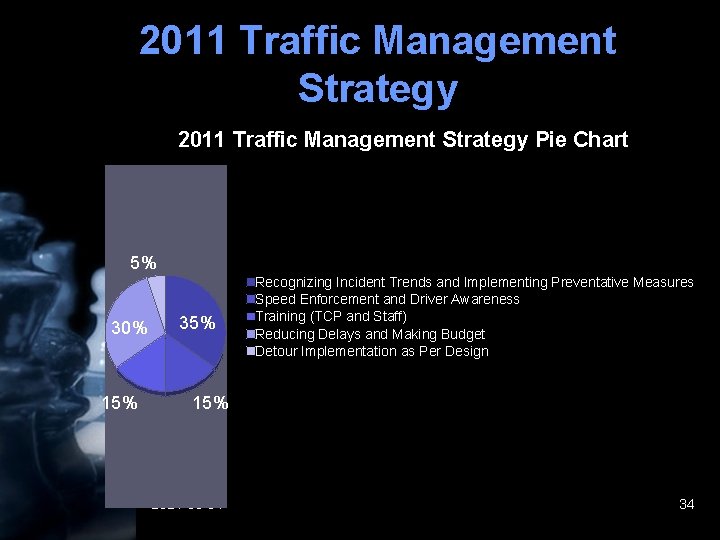 2011 Traffic Management Strategy Pie Chart 5% 30% 15% 35% Recognizing Incident Trends and 2011 Traffic Management Strategy Pie Chart 5% 30% 15% 35% Recognizing Incident Trends and