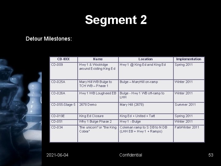 Segment 2 Detour Milestones: CD-0 XX Name Location Implementation CD-009 Hwy 1 & Woolridge Segment 2 Detour Milestones: CD-0 XX Name Location Implementation CD-009 Hwy 1 & Woolridge