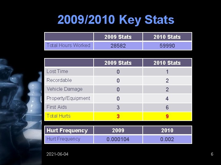 2009/2010 Key Stats 2009 Stats 2010 Stats 28582 59990 2009 Stats 2010 Stats Lost 2009/2010 Key Stats 2009 Stats 2010 Stats 28582 59990 2009 Stats 2010 Stats Lost