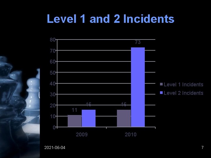 Level 1 and 2 Incidents 80 73 70 60 50 40 Level 1 Incidents Level 1 and 2 Incidents 80 73 70 60 50 40 Level 1 Incidents