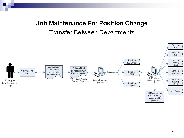 Job Maintenance For Position Change Transfer Between Departments 7 