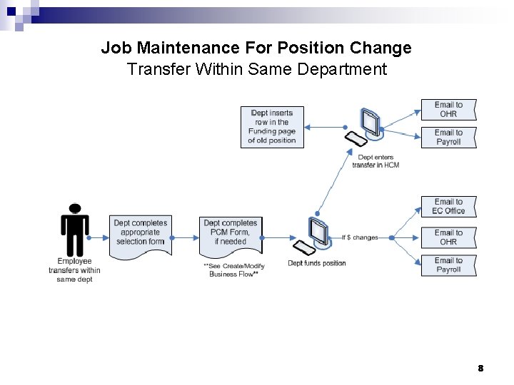Job Maintenance For Position Change Transfer Within Same Department 8 