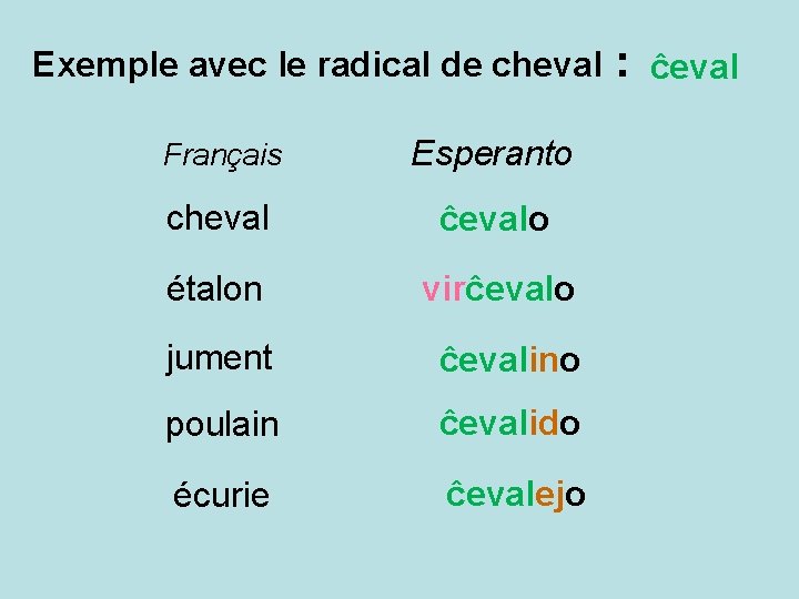 Exemple avec le radical de cheval Français Esperanto cheval ĉevalo étalon virĉevalo jument ĉevalino