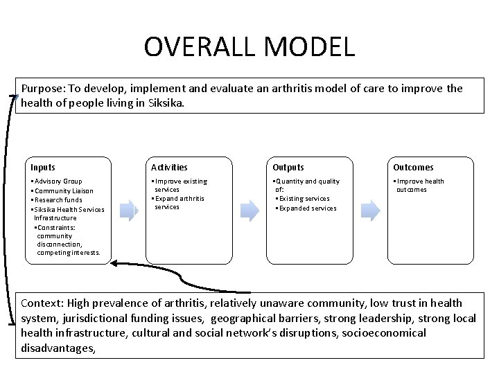 OVERALL MODEL Purpose: To develop, implement and evaluate an arthritis model of care to
