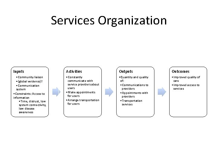 Services Organization Inputs Activities Outputs Outcomes • Community liaison • (global evidence)? • Communication