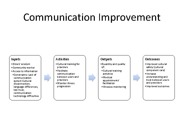 Communication Improvement Inputs Activities Outputs Outcomes • Elders’ wisdom • Community worker • Access