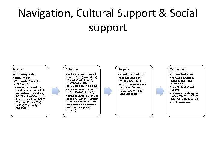 Navigation, Cultural Support & Social support Inputs Activities Outputs Outcomes • Community worker •
