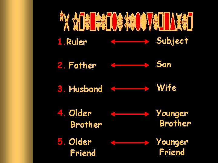 1. Ruler Subject 2. Father Son 3. Husband Wife 4. Older Brother Younger Brother