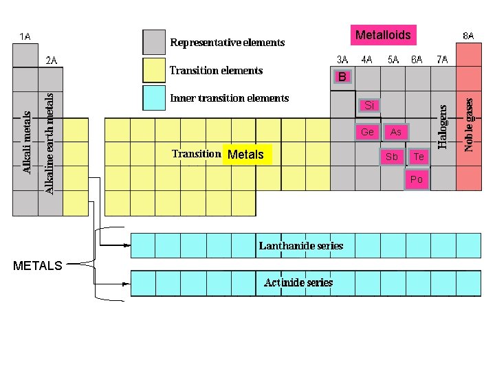 Metalloids B Si Ge Metals As Sb Te Po METALS 