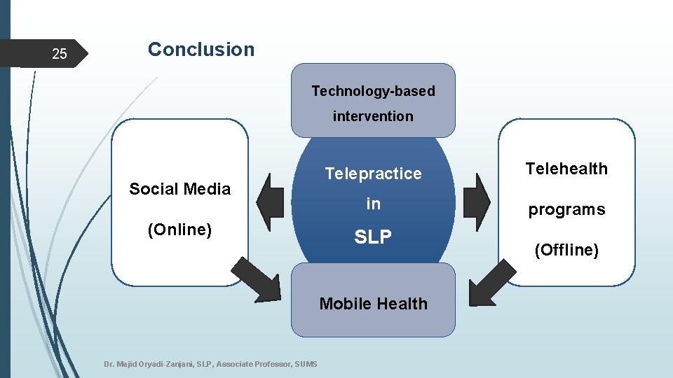 25 Conclusion Technology-based intervention Social Media (Online) Telepractice Telehealth in programs SLP Mobile Health