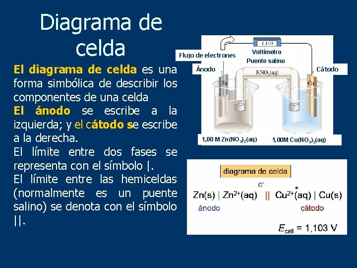 Diagrama de celda El diagrama de celda es una forma simbólica de describir los