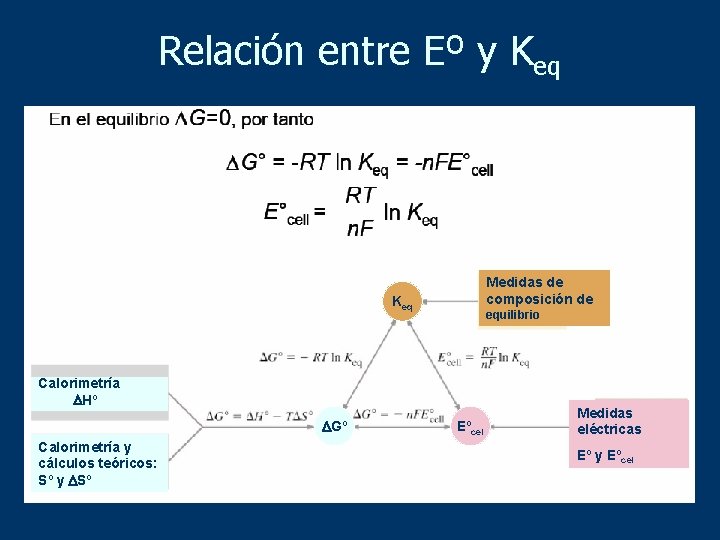 Relación entre Eº y Keq Medidas de composición de Keq equilibrio Calorimetría Hº Gº