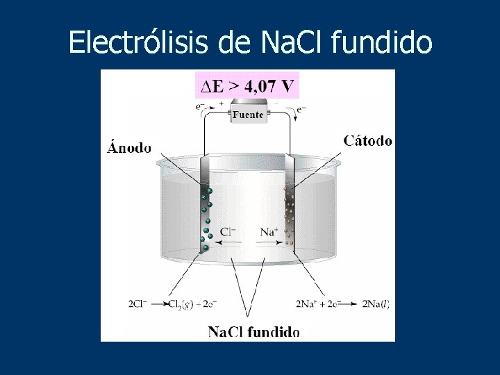 Electrólisis de Na. Cl fundido 