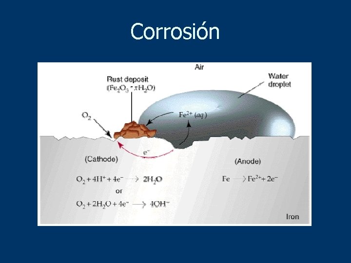 Corrosión 