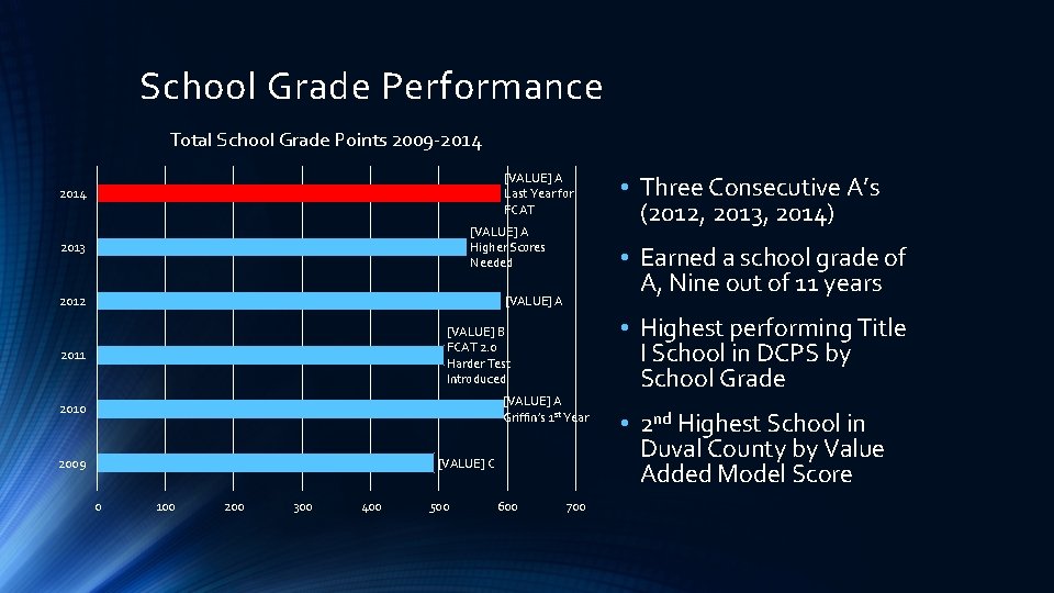 School Grade Performance Total School Grade Points 2009 -2014 [VALUE] A Last Year for