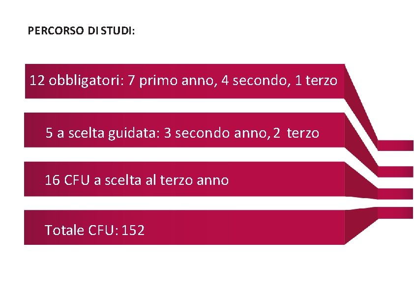 PERCORSO DI STUDI: 12 obbligatori: 7 primo anno, 4 secondo, 1 terzo 5 a