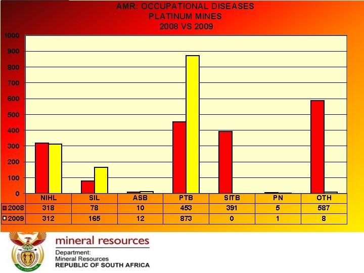 AMR: OCCUPATIONAL DISEASES PLATINUM MINES 2008 VS 2009 1000 900 800 700 600 500