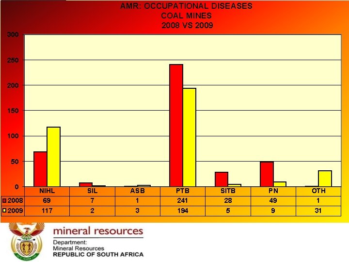 AMR: OCCUPATIONAL DISEASES COAL MINES 2008 VS 2009 300 250 200 150 100 50