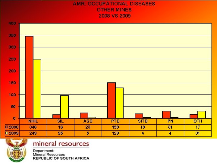 AMR: OCCUPATIONAL DISEASES OTHER MINES 2008 VS 2009 400 350 300 250 200 150