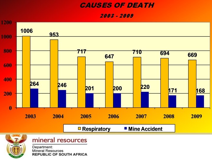 CAUSES OF DEATH 2003 - 2009 