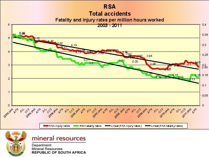 RSA Total accidents Fatality and injury rates per million hours worked 2003 - 2011