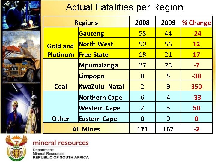 Actual Fatalities per Regions Gauteng Gold and North West Platinum Free State Mpumalanga Limpopo