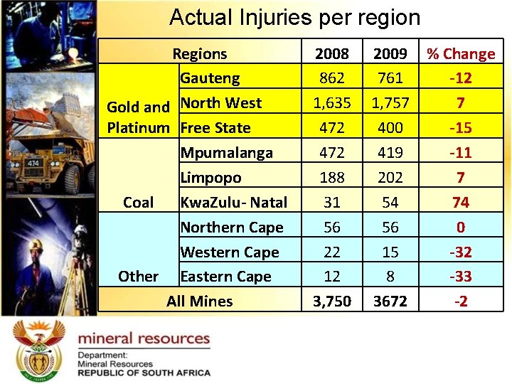 Actual Injuries per region Regions Gauteng Gold and North West Platinum Free State Mpumalanga