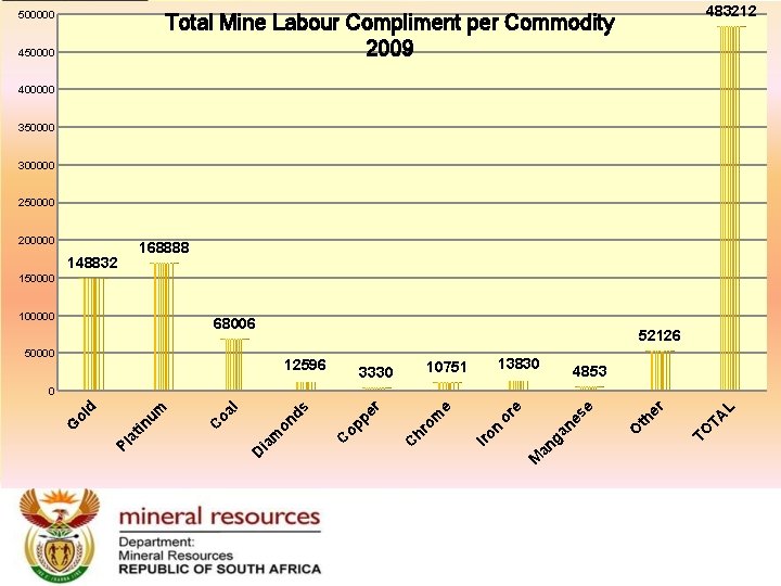 500000 483212 Total Mine Labour Compliment per Commodity 2009 450000 400000 350000 300000 250000