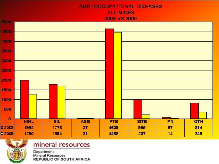 AMR: OCCUPATIONAL DISEASES ALL MINES 2008 VS 2009 5000 4500 4000 3500 3000 2500