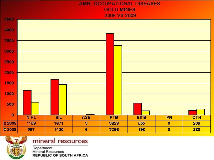 AMR: OCCUPATIONAL DISEASES GOLD MINES 2008 VS 2009 4500 4000 3500 3000 2500 2000