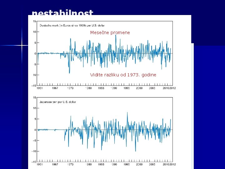 nestabilnost, prebačaj i naknadne postepene Mesečne promene korekcije uz stalne fluktuacije Vidite razliku od