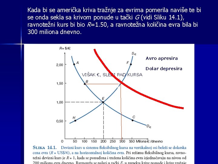 Kada bi se američka kriva tražnje za evrima pomerila naviše te bi se onda