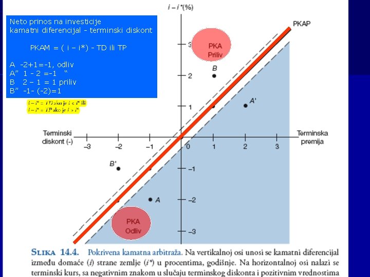 Neto prinos na investicije kamatni diferencijal - terminski diskont PKAM = ( i –