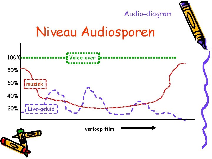 Audio-diagram Niveau Audiosporen 100% Voice-over 80% 60% muziek 40% 20% Live-geluid verloop film 