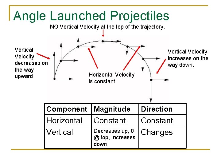 Angle Launched Projectiles NO Vertical Velocity at the top of the trajectory. Vertical Velocity