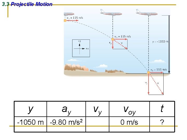 3. 3 Projectile Motion y ay -1050 m -9. 80 m/s 2 vy voy