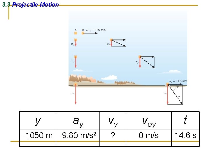 3. 3 Projectile Motion y ay -1050 m -9. 80 m/s 2 vy voy