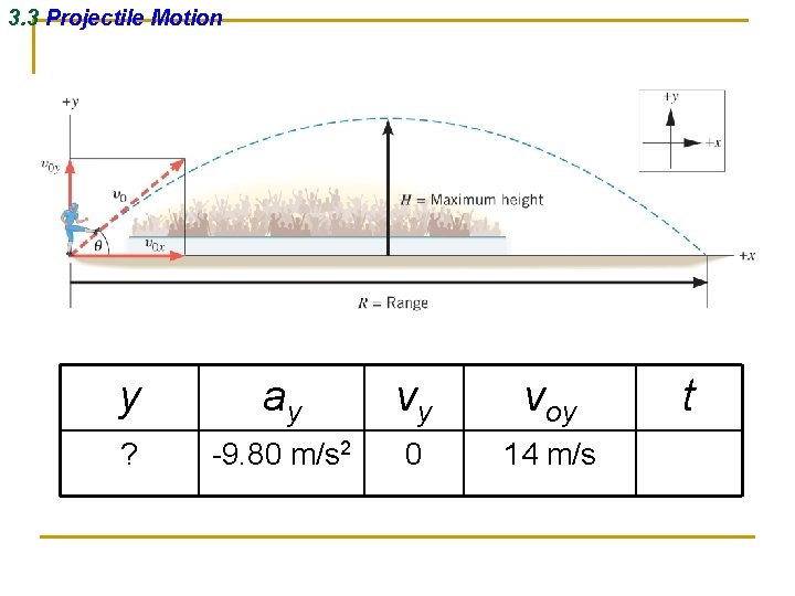 3. 3 Projectile Motion y ay vy voy ? -9. 80 m/s 2 0