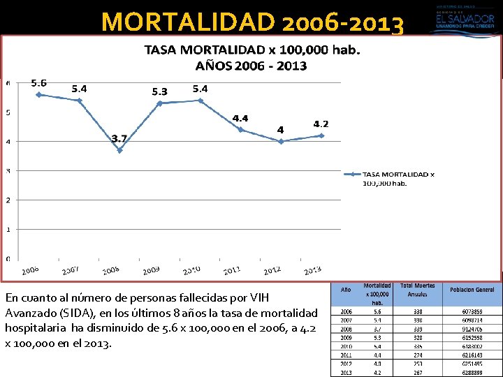 MORTALIDAD 2006 -2013 En cuanto al número de personas fallecidas por VIH Avanzado (SIDA),