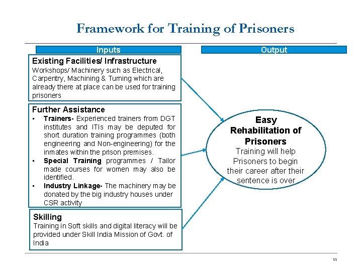 Framework for Training of Prisoners Inputs Existing Facilities/ Infrastructure Output Workshops/ Machinery such as