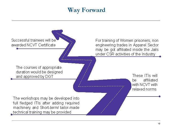 Way Forward Successful trainees will be awarded NCVT Certificate The courses of appropriate duration